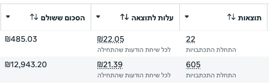 תוצאות קמפיין - עלות נמוכה (צילום 2 ממנהל המודעות של Meta)