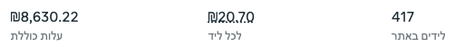 תוצאות קמפיין - נפח גבוה (צילום 3 ממנהל המודעות של Meta)