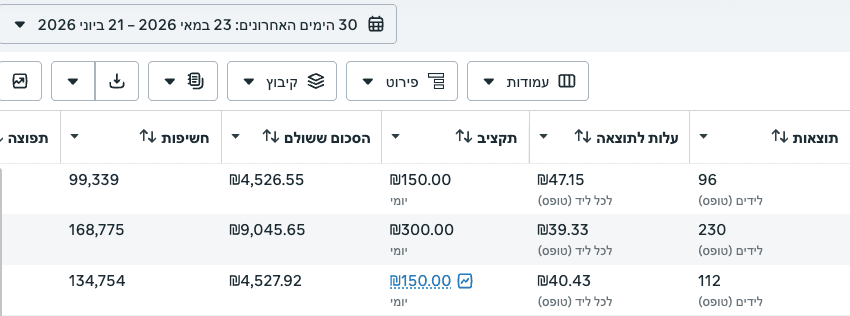 תוצאות קמפיין - ליד איכותי (צילום 4 ממנהל המודעות של Meta)
