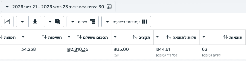 תוצאות קמפיין - ליד איכותי (צילום 8 ממנהל המודעות של Meta)