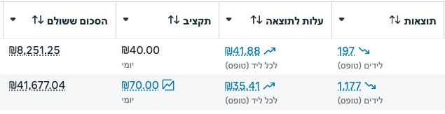 צילום מסך ממנהל המודעות - תיאטרון והופעות תרבות
