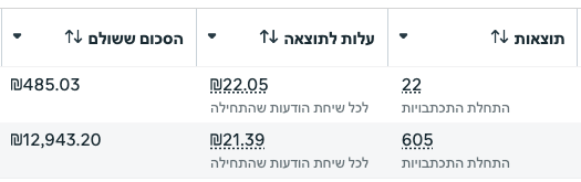 צילום מסך ממנהל המודעות - איפור ועיצוב כלות