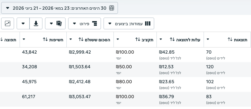 צילום מסך ממנהל המודעות - קייטנה
